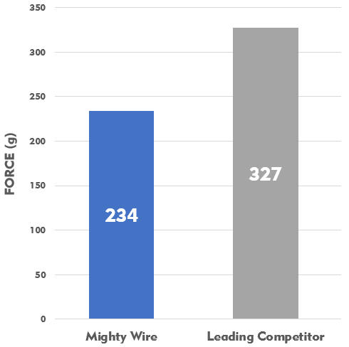 Bar chart showing the comparison of the Mighty Wire insertion force (234 g) vs the leading competitor (327 g); this shows that more lubricity equals less friction thus smoother navigation