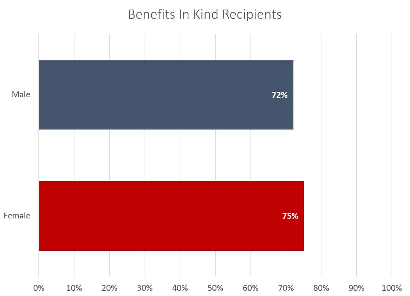 Bar chart shows different in male & female recipients of Benefits in Kind at the Galway Ireland office