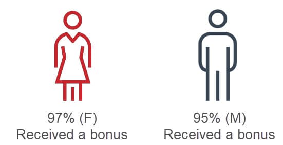 Image shows percentage of males & females receiving a bonus from Galway Ireland Office