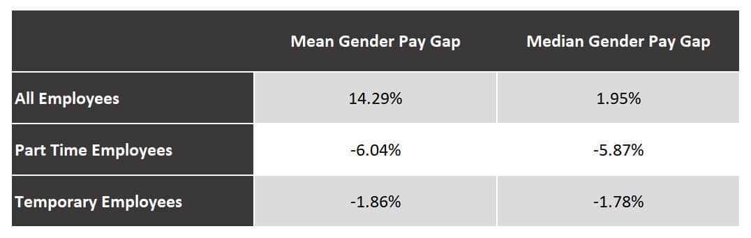 Table showing the pay gap between males & females in Ireland Galway Office