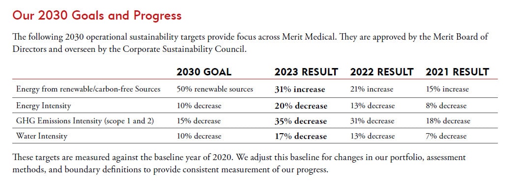 Table listing the sustainability goals in place for Merit Medical thru 2030