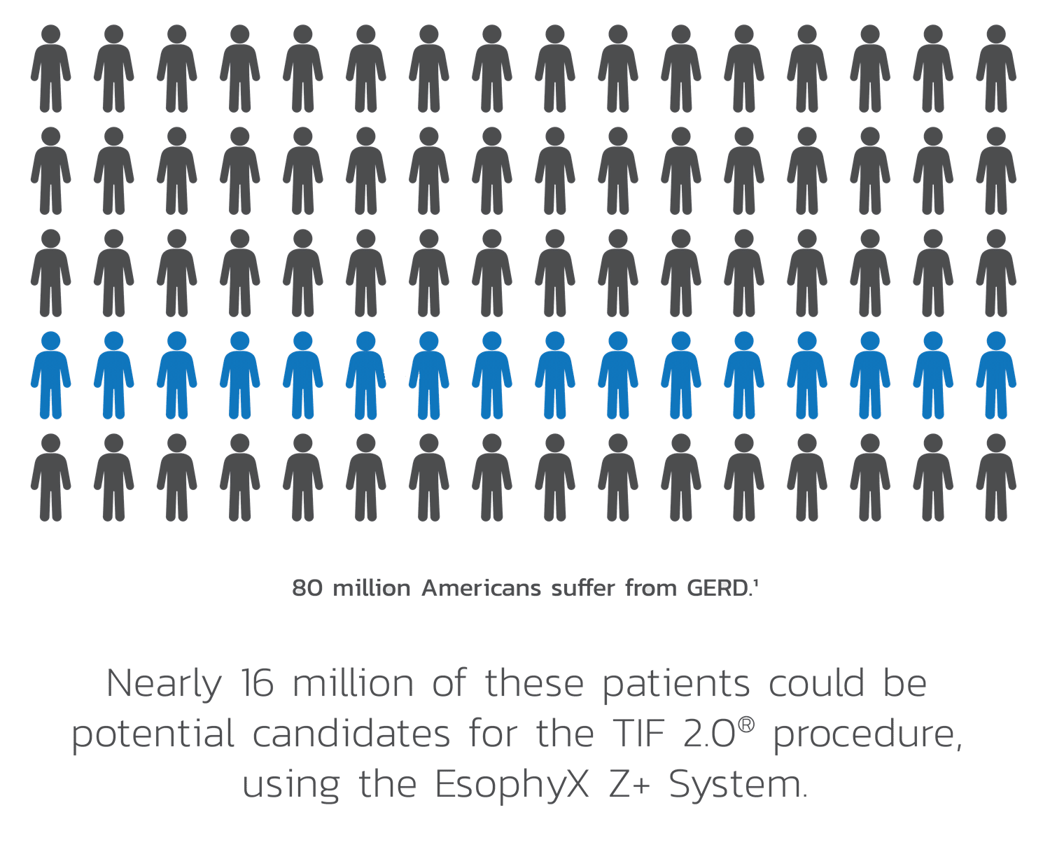 Infographic showing 5 rows,20 icons each of person icons, one row of blue, the others are black.  The copy says: 80 million Americans suffer from GERD. Nearly 16 million of these patients could be potential candidates for the TIF 2.0 procedure using the EsophyX Z+ System.