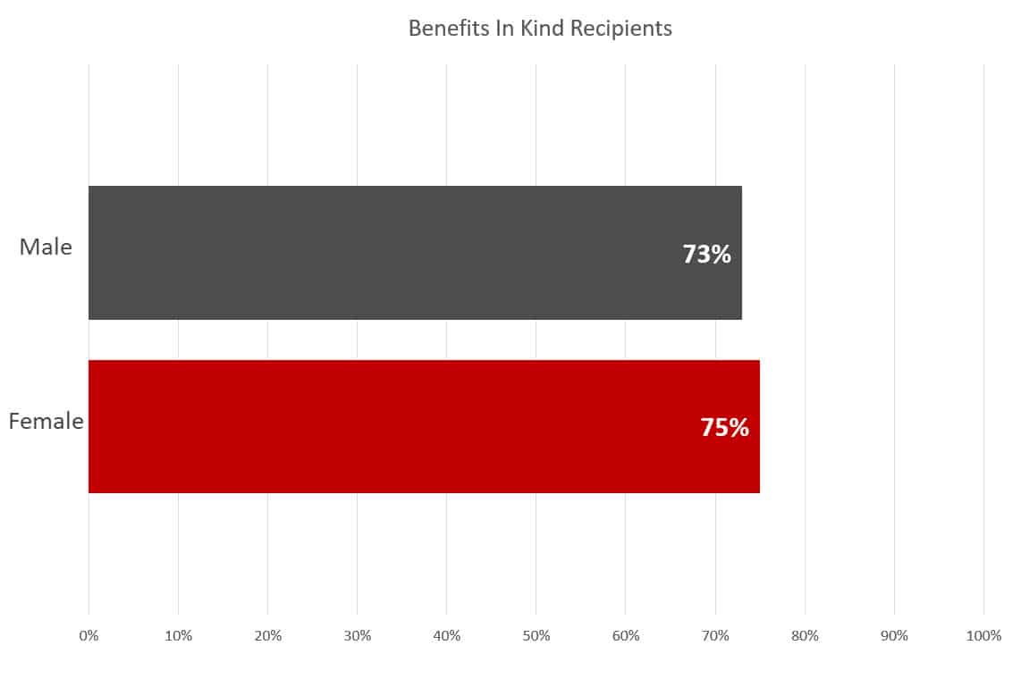 Chart shows difference in Benefits In Kind recipients by gender split