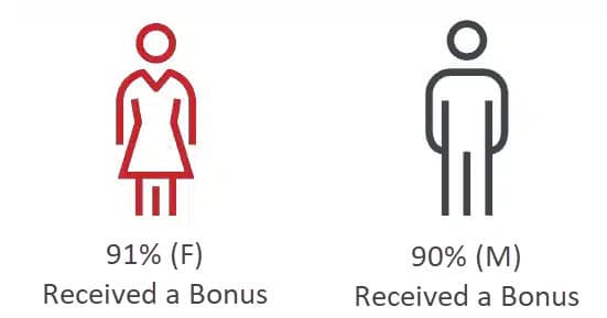 Image shows gender bonus recipients