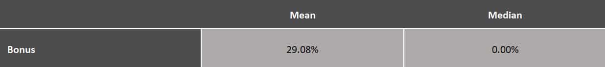 Bonus mean & median for Ireland employees in 2024