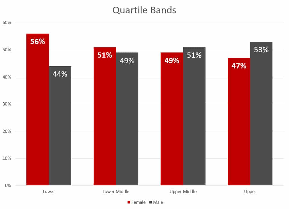 Quartiles showing the salary quartiles by gender in Ireland